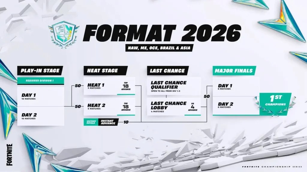 Fortnite Series 2026 Will Have A 10M Prize Pool ExitLag Fncs 2026 Format 1