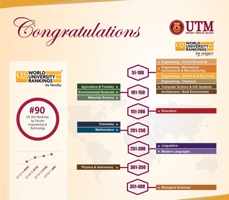 Five Utm Engineering Technology Fields Ranked In The Top 100 In