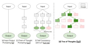 tree of thoughts prompting technique