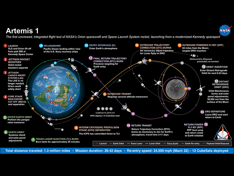 Illustration of NASA’s Artemis mission to the Moon