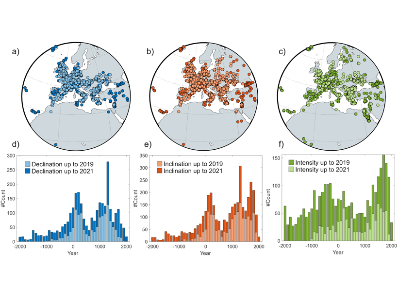 A series of panels showing the substantial number of new quality data published for the three geomagnetic elements, declination (left), inclination (center), and intensity (right) with geographical distribution on the top row and temporal distribution on the bottom row.