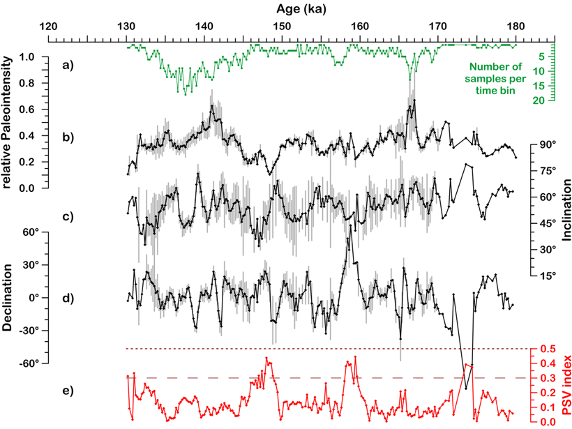 Five plots showing the paleosecular variation of the geomagnetic field in the composite record from Black Sea cores.
