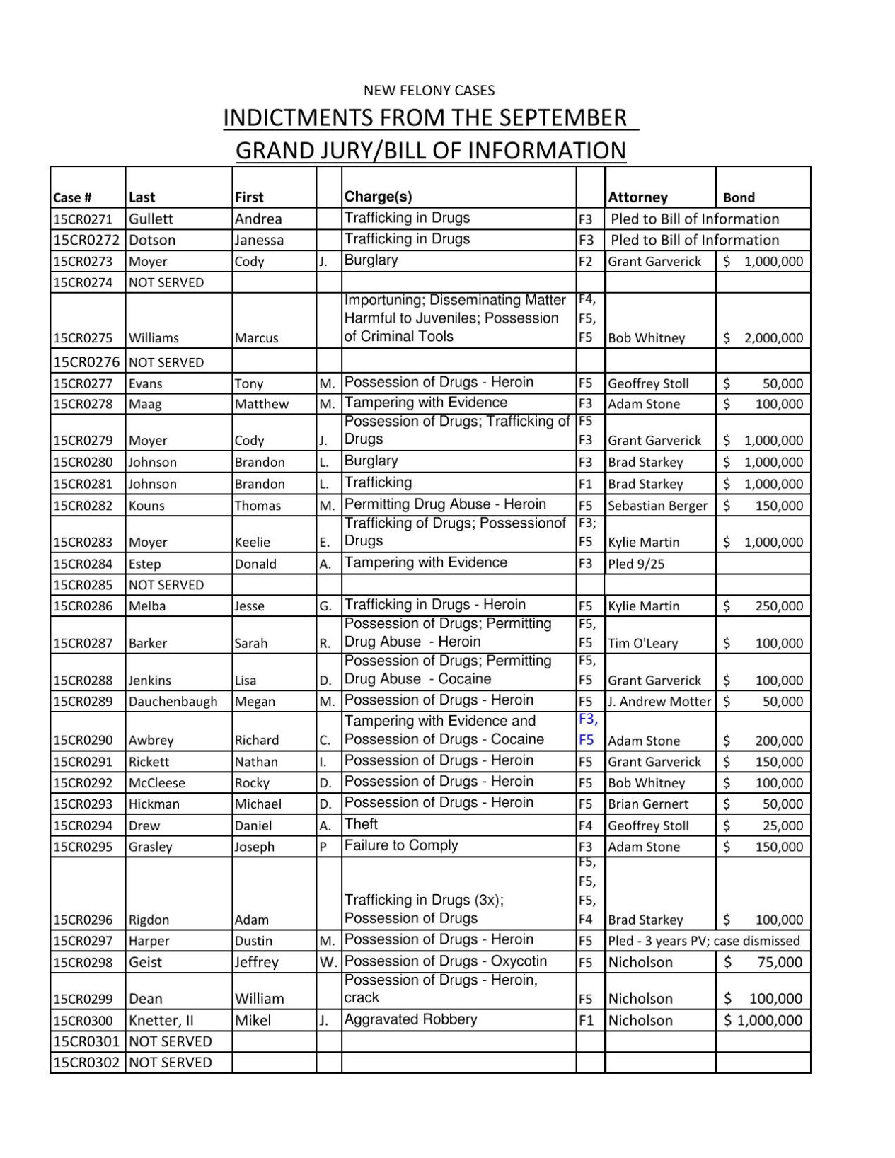 Richland County Indictments - vwsa116