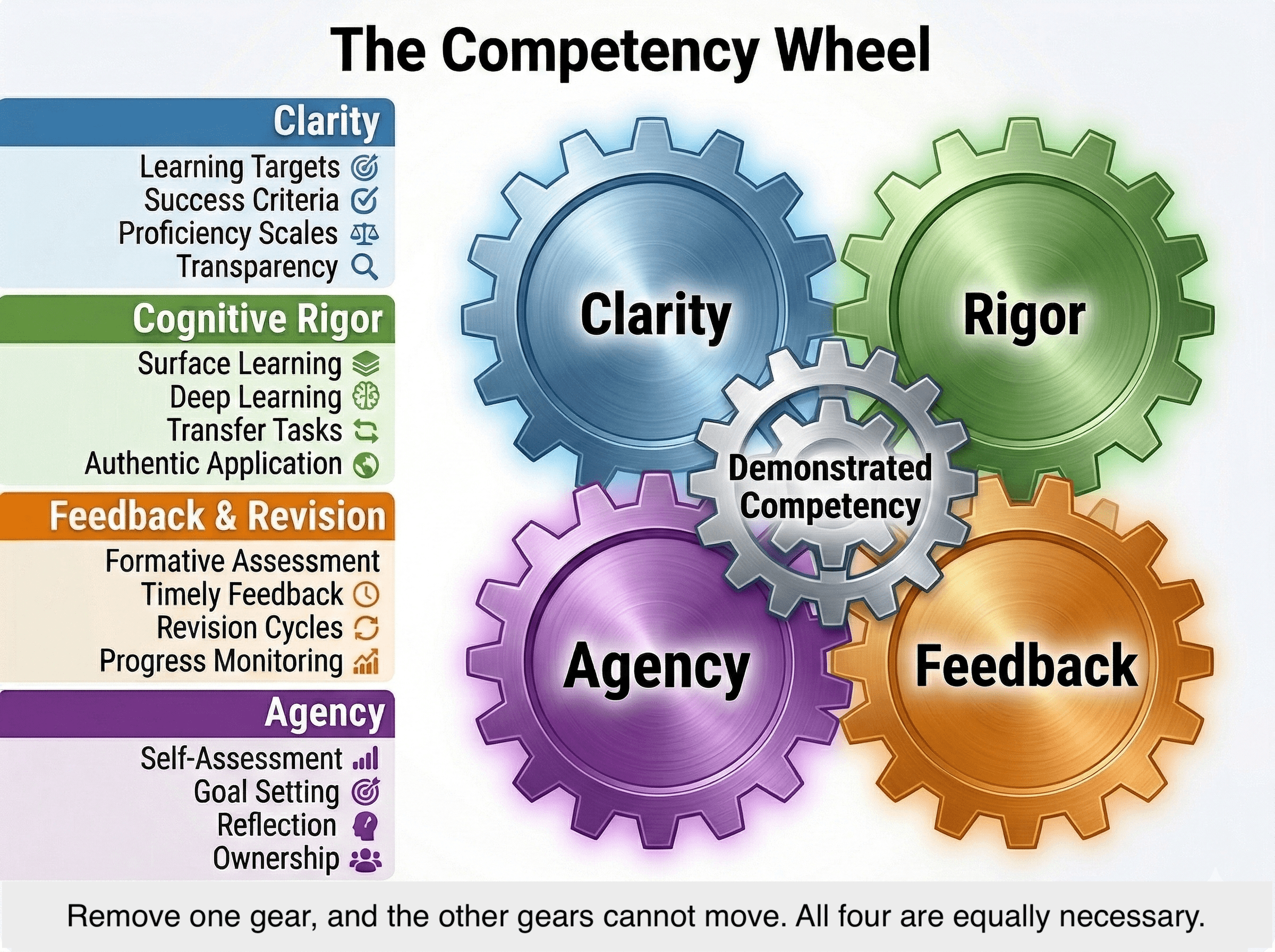 Competency Based Learning Gears