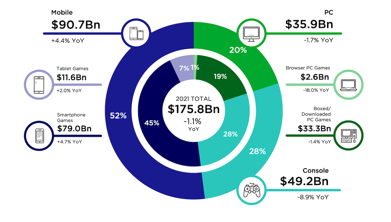 We may receive compensation from some partners and advertisers whose products. Global Games Market To Generate 175 8 Billion In 2021 Despite A Slight Decline The Market Is On Track To Surpass 200 Billion In 2023 Newzoo