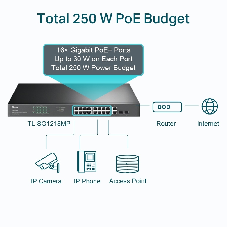Switch |Tp-Link | Tl-Sg1218Mp | 16 Puertos Rj45 Gigabit 10/100/1000 Mbps Poe Con 2 Puertos Rj45 Gigabit Y 2 Ranuras Sfp Gigabit Combo | No Administrable | Para Rack 19 Pulgadas