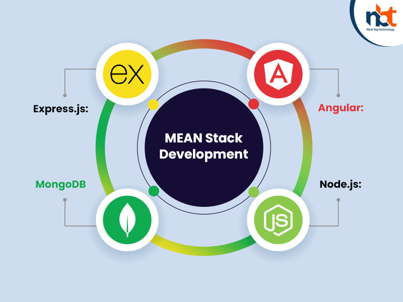 Difference Between Mean Stack And Mern Stack Dudebool - Beautiful Gradient Art - Retina