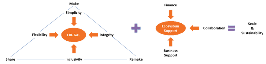 Look at your bucket list. Inexpensive Impact The Case For Frugal Innovations Nextbillion