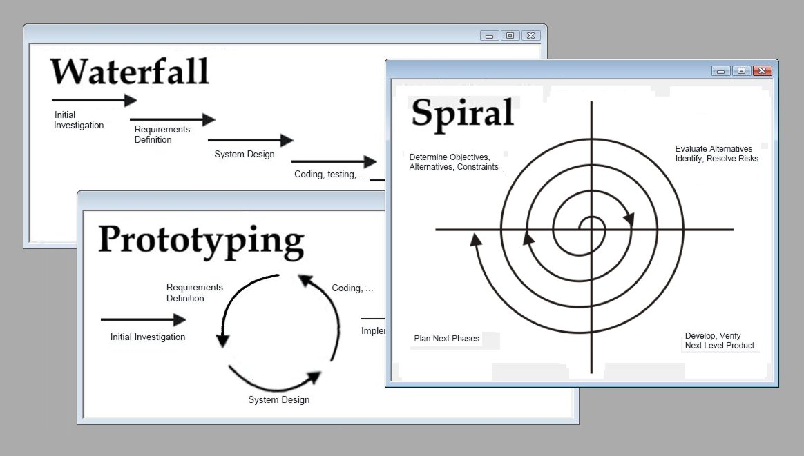 Rapid prototyping is a process for creating a realistic model of a product's user interface. How To Choose A Software Development Methodology Nexus Software Systems