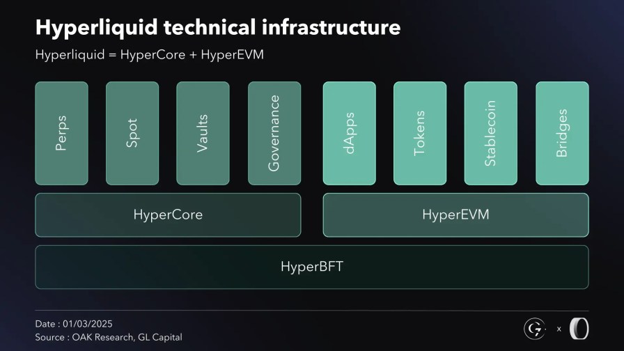 Hyperliquid Plans Performance Layer Key Features of the Hyperliquid Ecosystem