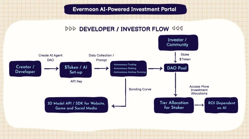 Evermoon Introduces AI-Driven DeFAI Launchpad