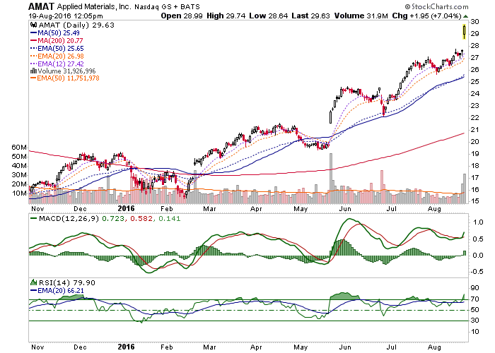 Semi Equipment Company, AMAT Record EarningsNotes From the Rabbit Hole
