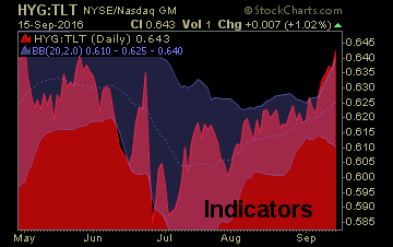 indicators