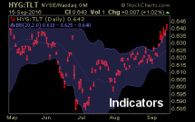 indicators