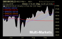 Read more about the article Charts I am Watching