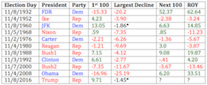 Read more about the article 1st 100 Days Since Election… Bullish, Right?