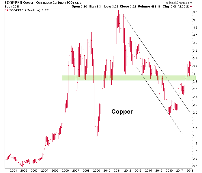 Copper Miners ETF Breaks Out; It’s as Good as it Gets Out ThereNotes