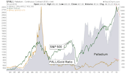 Read more about the article Palladium/Gold Ratio on Verge of a Warning