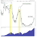 Read more about the article The Fed Has Not Overshot