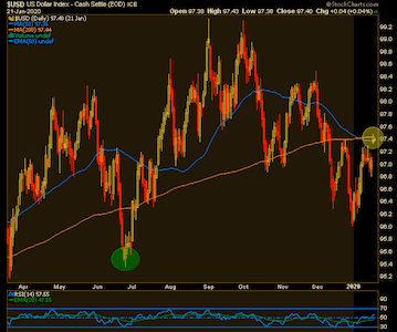 Read more about the article Whither a USD Death Cross?