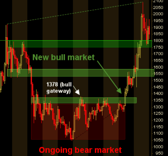 Read more about the article Yield Curve Relentlessly Steepens, Gold Builds a Handle