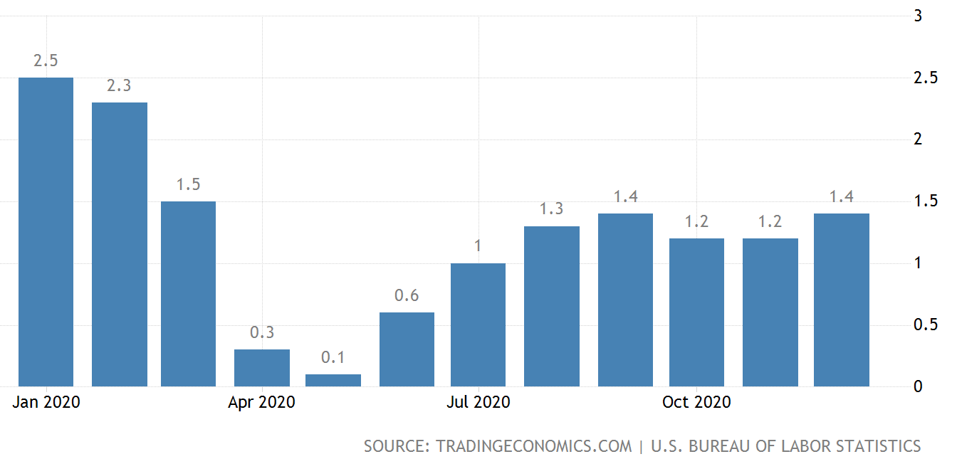 Read more about the article Meanwhile, the Inflationary Reflation Continues