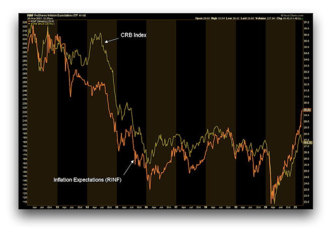 Read more about the article Commodities and Inflation Expectations