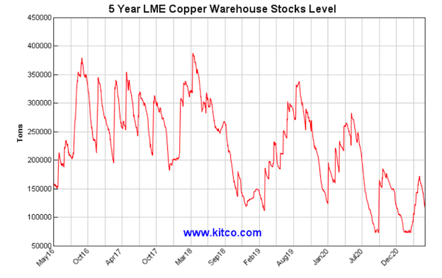 Read more about the article Doctor Copper & friends, warehouse levels