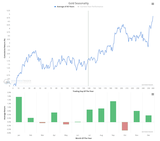 Read more about the article Gold’s alternate scenario at a seasonal low