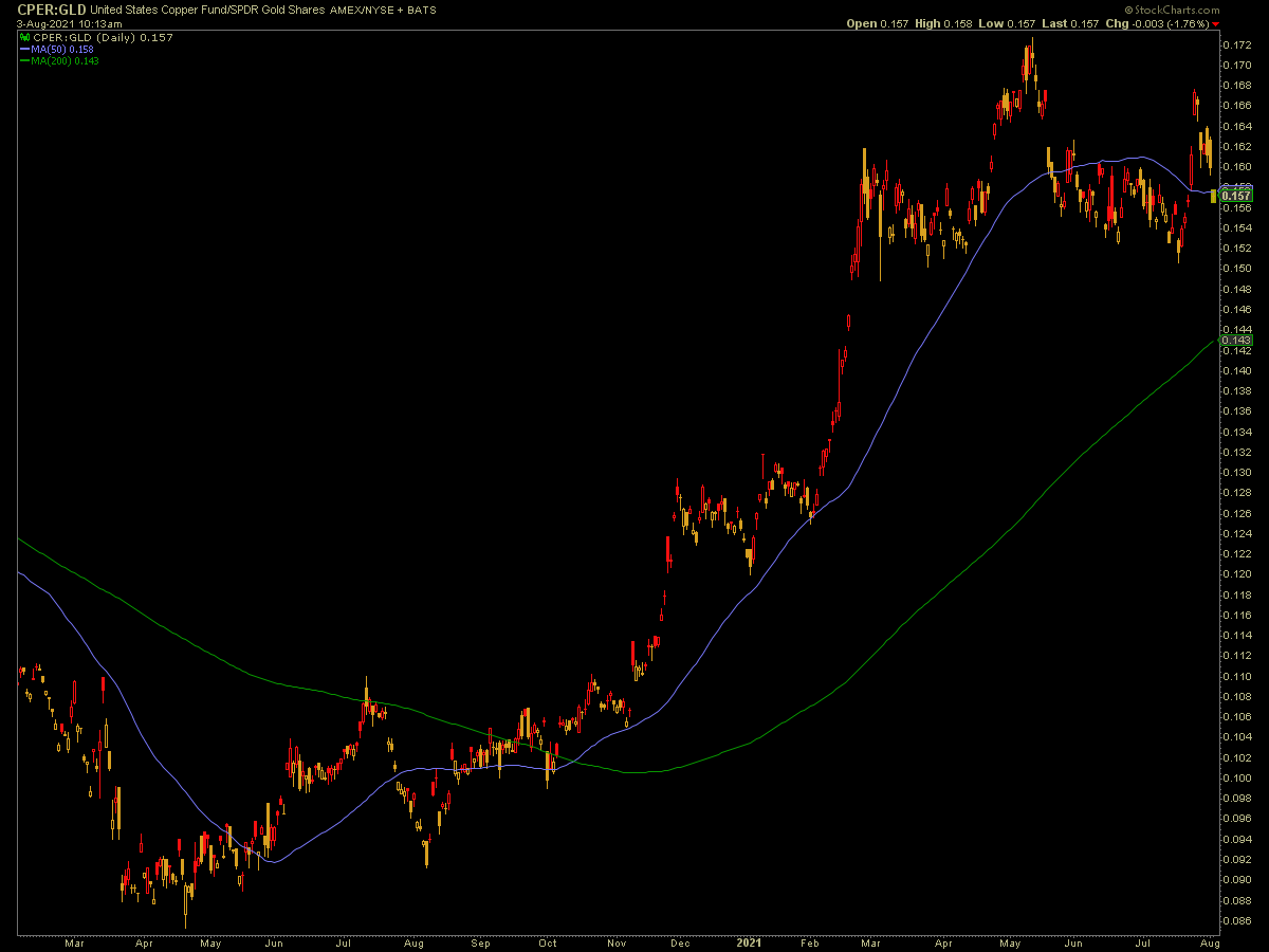 Copper/Gold ratio suddenly not looking so goodNotes From the Rabbit Hole