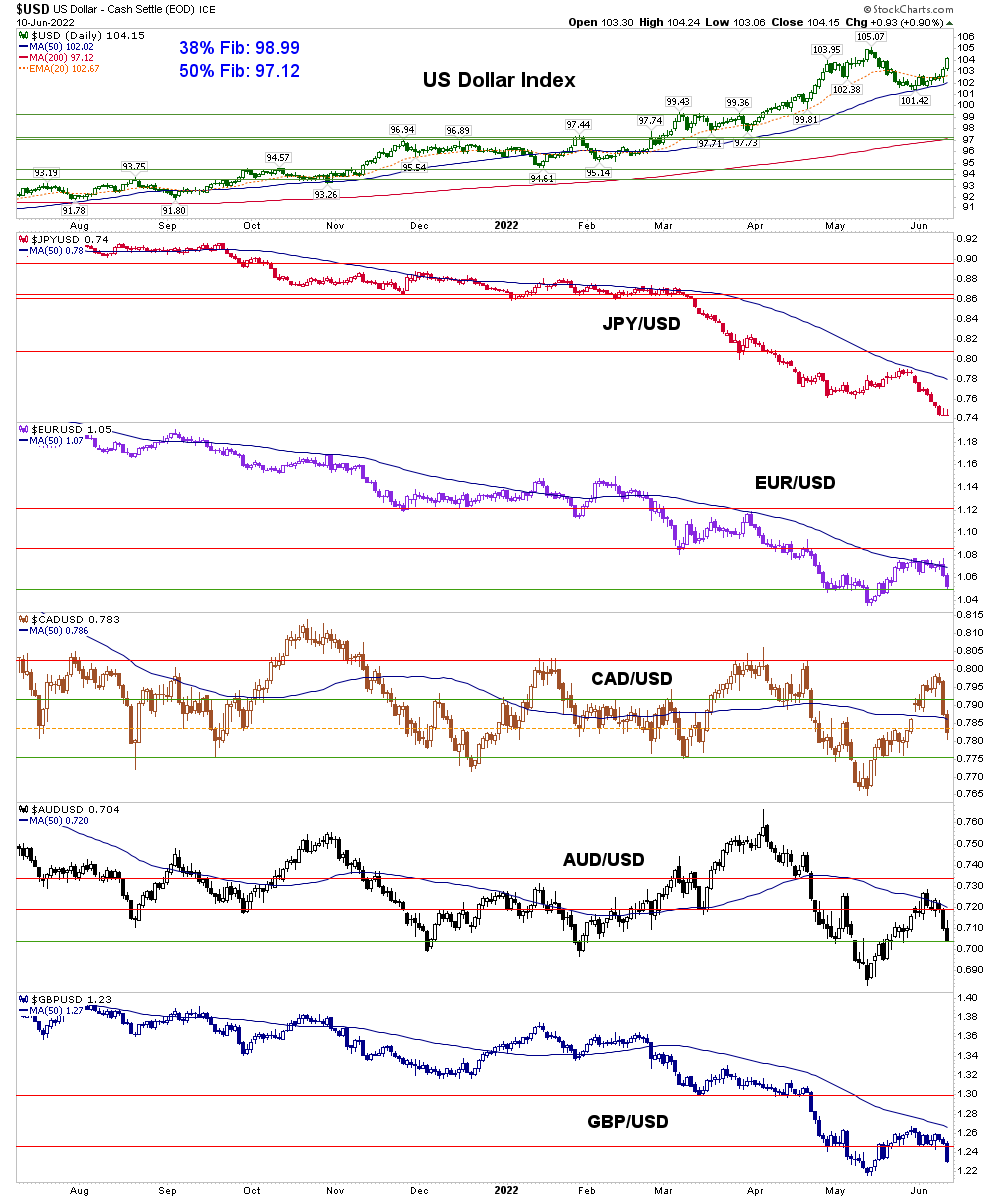 Read more about the article Currencies (NFTRH 709 excerpt)