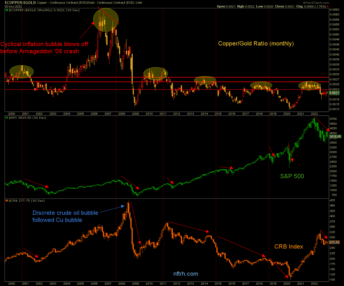 Copper/Gold ratio and the inflated macro Notes From the Rabbit Hole