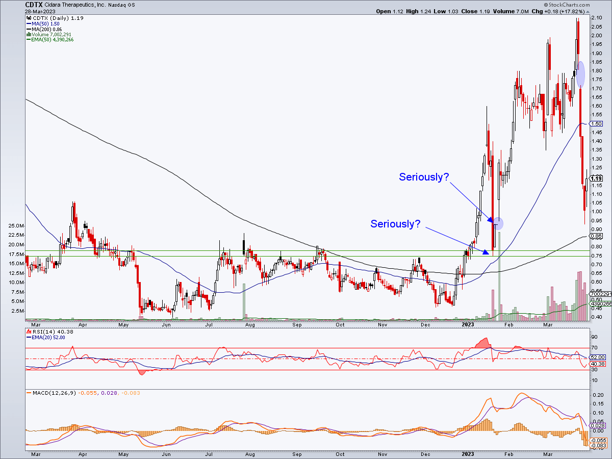 Read more about the article Cidara Therapeutics (CDTX): Seriously?