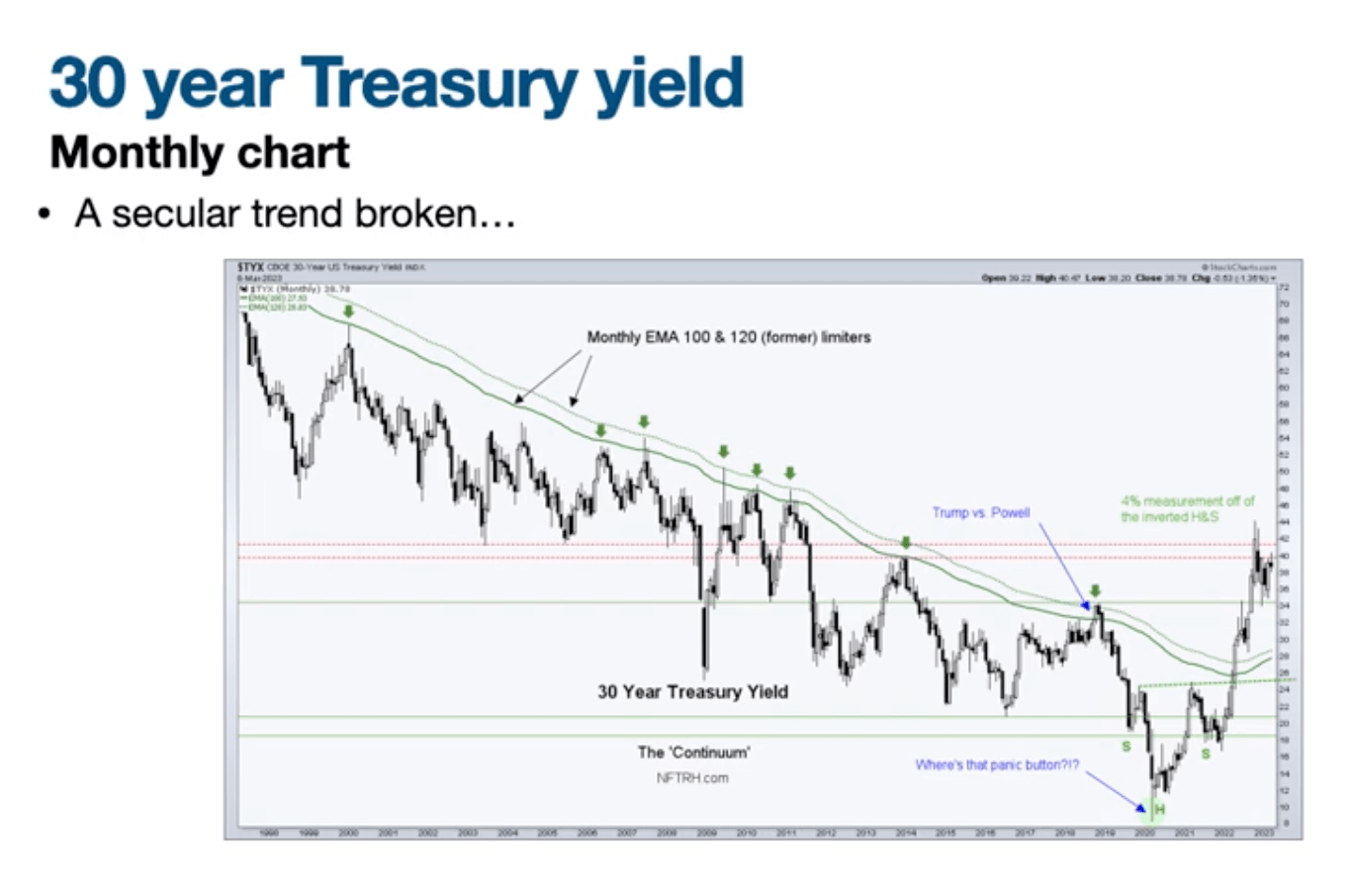 Read more about the article Lunatic discusses his 30 year Treasury bond yield Continuum chart