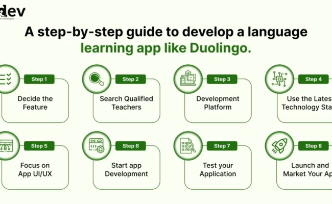 A Step-by-step Guide To Develop A Language Learning App Like Duolingo. - Custom Web & Mobile App