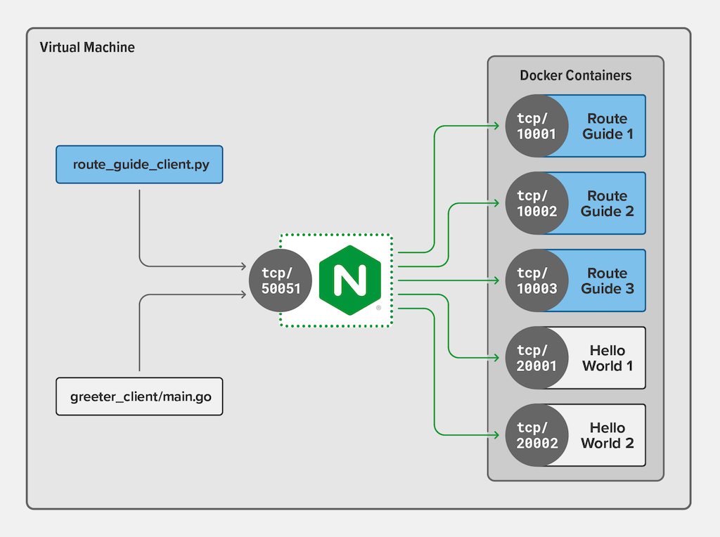 NGINX API Gateway - gRPC API Gateway 배포 - NGINX STORE