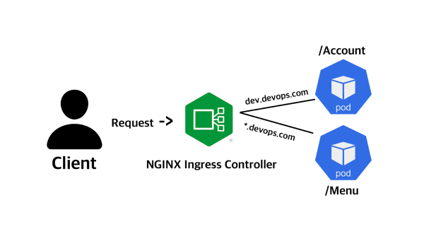 NGINX Ingress Controller 를 통한 Host 및 Path 기반 라우팅 구현하기
