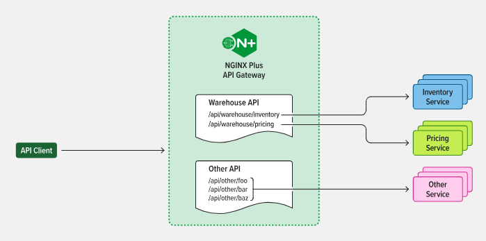 api gateway