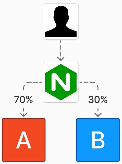 NGINX split client module A/B test