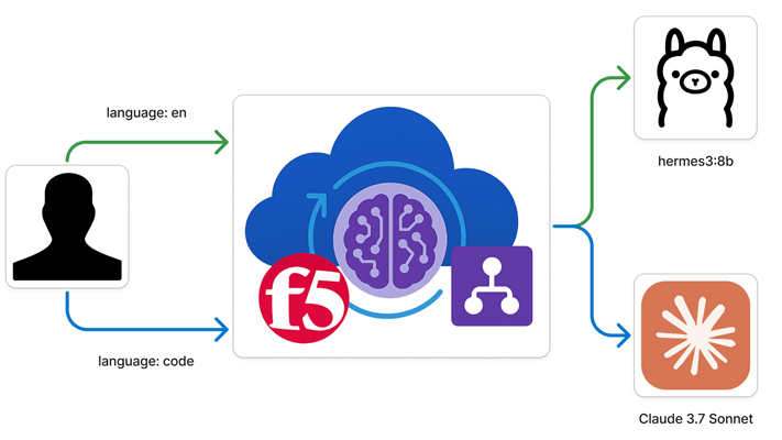 F5 AI Gateway Language processor