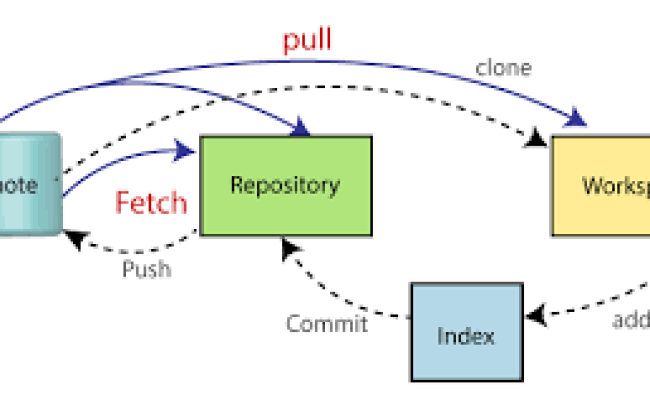 Ví Dụ Sử Dụng Git Add, Git Commit, Git Push, Git Pull, Git Clone, Git ...