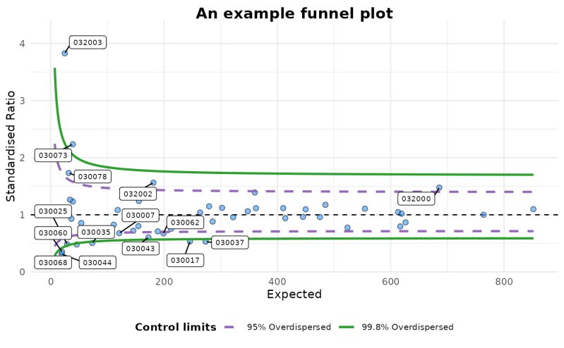 Github Nhs R Community Funnelplotr Funnel Plots For Comparing - Creative Vintage Art - Ultra HD