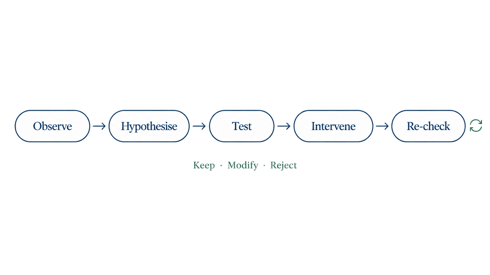 Reasoning Loop