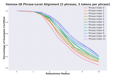 LLM Daily – Towards Poisoning Robustness Certification for Natural Language Generation