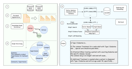 LLM Daily – MED-COPILOT: A Medical Assistant Powered by GraphRAG and Similar Patient Case Re