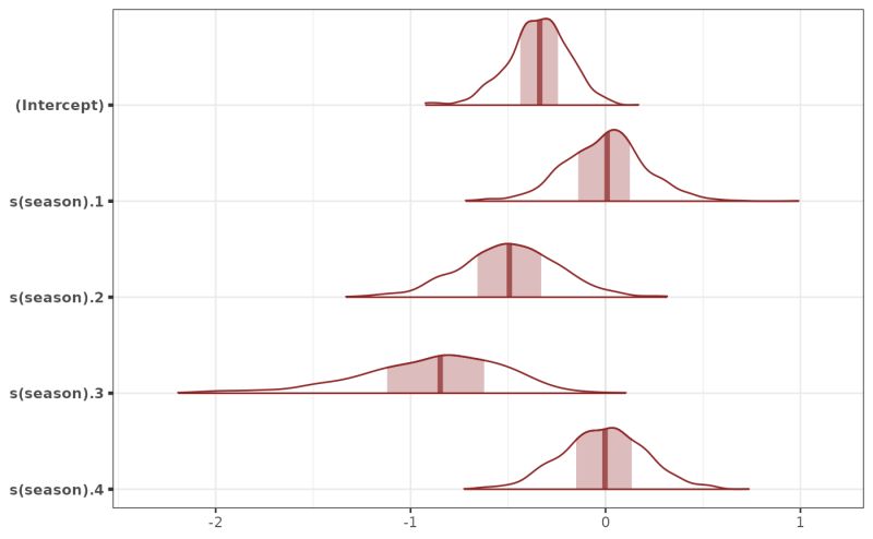 R Changing Y Axis Text On Mcmc Areas Plot From Bayesplot R Package - Stunning Retina Mountain Textures | Free Download