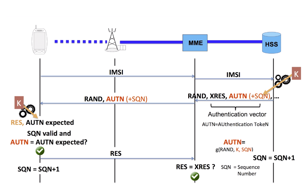Authentication Vectors and Key Distribution in LTE Nick vs Networking
