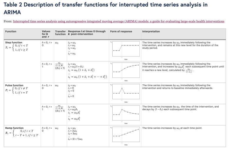 Intervention Time Series Analysis Regression Choice Cross Validated - Professional Ultra HD Light Wallpapers | Free Download