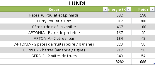 Lundi : 3282 KCal
