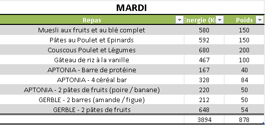 Mardi : 3894 KCal